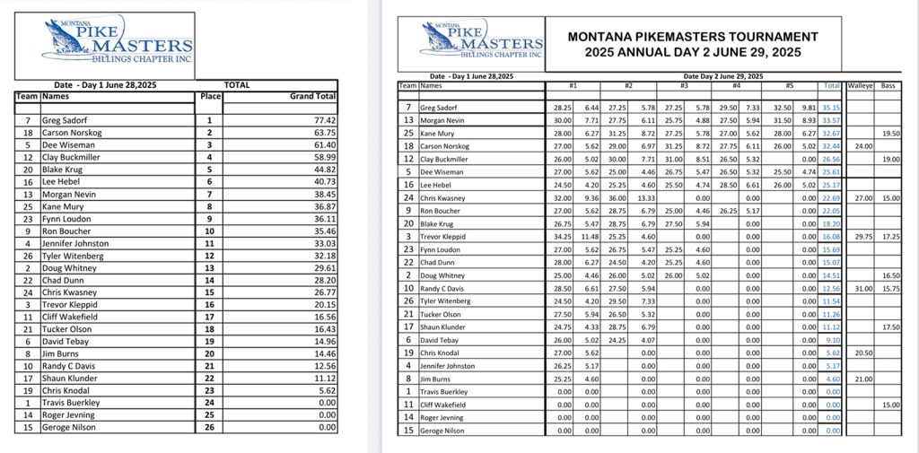 montana pikemasters public tournament 2025 results